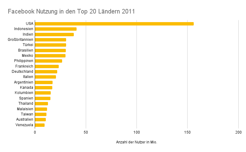Top 20 Liste mit Nutzung von Facebook nach Ländern